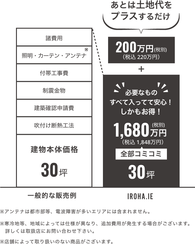 2,068万円（税込）