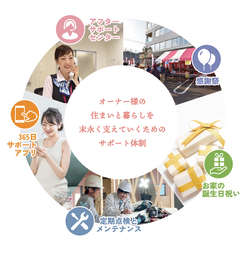 オーナー様の住まいと暮らしを末永く支えていくためのサポート体制